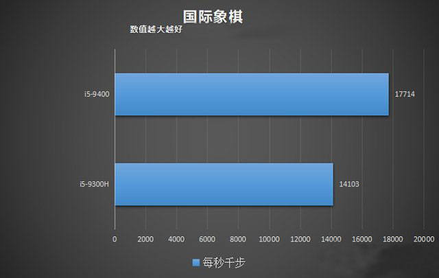 臺(tái)式機(jī)和筆記本CPU性能差多少？臺(tái)式機(jī)CPU和筆記本CPU性能差距對(duì)比