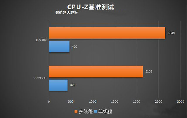 臺(tái)式機(jī)和筆記本CPU性能差多少？臺(tái)式機(jī)CPU和筆記本CPU性能差距對(duì)比